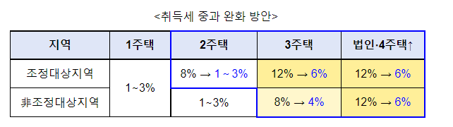 정부, 취득세 중과 완화한다!