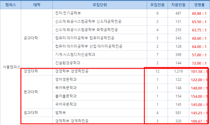  홍익대 편입 경쟁률 2023, (148대1 뚫어야함...)