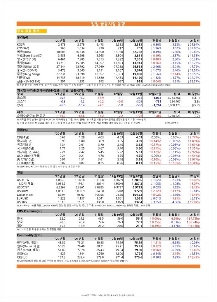  금융시장동향(22.12.20), 금융위원회