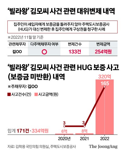 빌라왕 사망에도 "보증금 당장 못줘"…믿었던 보증보험의 배신 [빌라왕 전성시대]