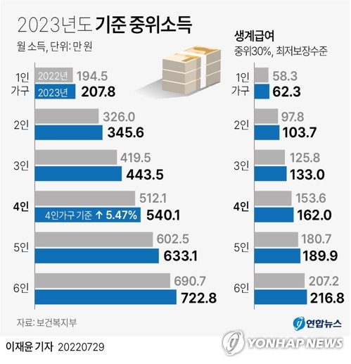 기초연금 월 32만2천원…국민연금·건보개혁 본격화