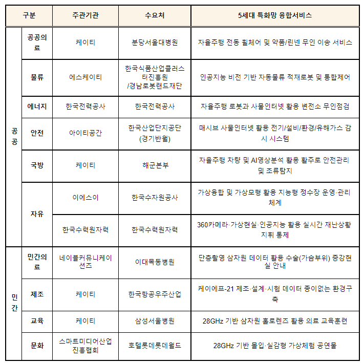 민관 협력 기반으로 5세대 특화망(이음5세대) 확산! 민관 협력 기반으로 5세대 특화망(이음5세대) 확산!