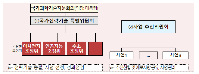 국가과학기술자문회의 제44회 운영위원회 개최(국가전략기술 사업(프로젝트) 추진계획(안) 등 심의·의결) 국가과학기술자문회의 제44회 운영위원회 개최(국가전략기술 사업(프로젝트) 추진계획(안) 등 심의·의결)
