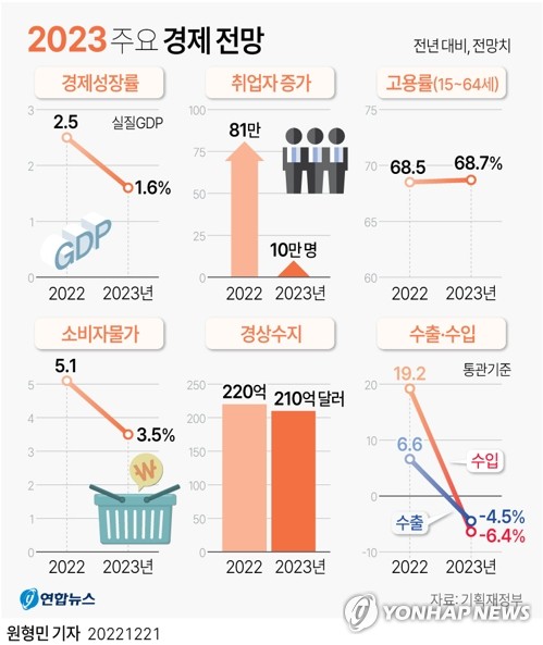 '경제한파 온다'…정부, 내년성장률 KDI·한은보다 낮은 1.6% 전망