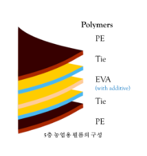 국내 최초 5층 폴리올레핀(PO) 필름 연구용 설비 구축(장기간 쓸 수 있는 비닐온실용 필름, 우리 기술로 만든다) 국내 최초 5층 폴리올레핀(PO) 필름 연구용 설비 구축(장기간 쓸 수 있는 비닐온실용 필름, 우리 기술로 만든다)