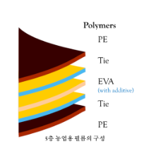 국내 최초 5층 폴리올레핀(PO) 필름 연구용 설비 구축(장기간 쓸 수 있는 비닐온실용 필름, 우리 기술로 만든다)