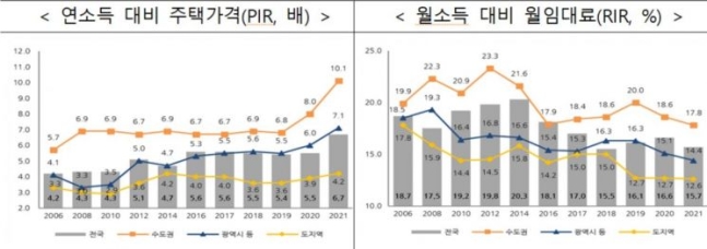 “지난해 수도권에서 집 산 사람, 10년 소득 다 쏟아부었다”