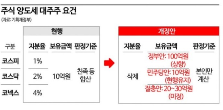 주식 양도세 부과 대상 어떻게 결정될까?