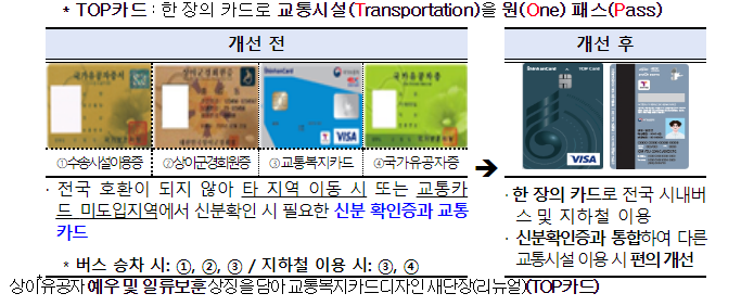 상이 국가유공자, 1월 1일부터 교통복지카드 전국 호환 시행