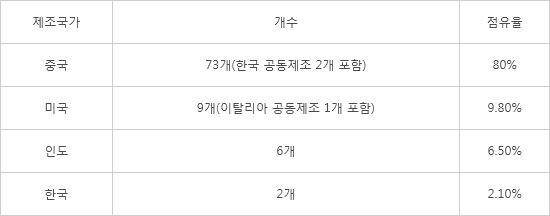 한국 감기약 원료 80%를 중국에서 수입 중 한국 감기약 원료 80%를 중국에서 수입 중