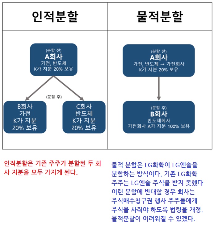 물적분할 때 주식매수청구권 행사 가능해진다. 물적분할 때 주식매수청구권 행사 가능해진다.