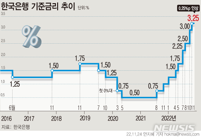  2023년 내년 기준 금리 전망