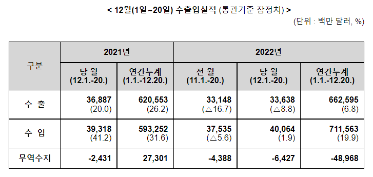 2022년 12월 1일 ~ 12월 20일 수출입 현황_관세청 2022년 12월 1일 ~ 12월 20일 수출입 현황_관세청