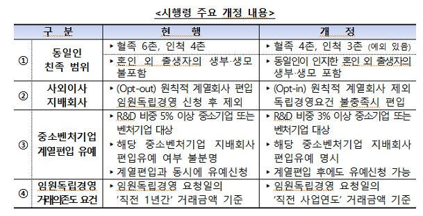 대기업 총수 친족 4촌 이내로 축소…혼외자 생부·생모도 친족 대기업 총수 친족 4촌 이내로 축소…혼외자 생부·생모도 친족