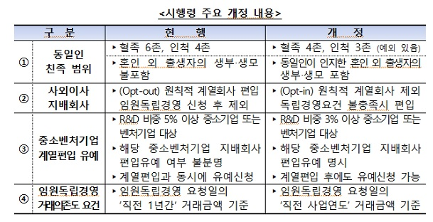 대기업 총수 친족 4촌 이내로 축소…혼외자 생부·생모도 친족