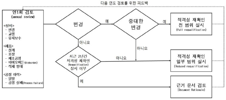  의료기기 멸균 재밸리데이션 실시주기 및 실시항목