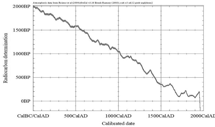  문화재 방사성 탄소 연대측정법,문화재연대측정법, Radiocarbon Dating, AMS