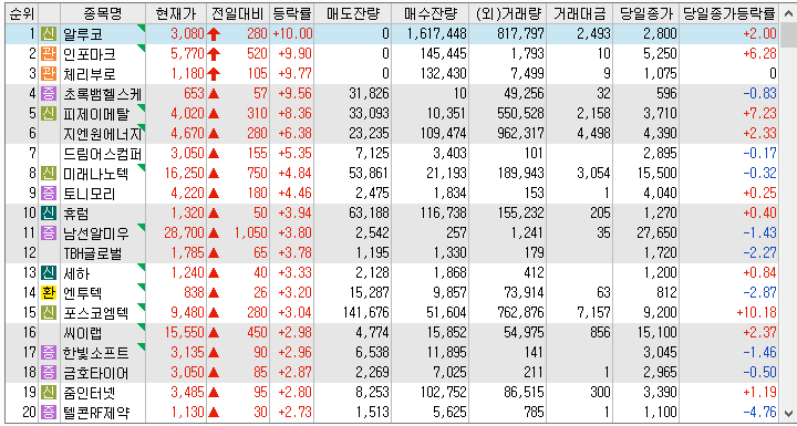 22년 12월 21일 시간외 단일가
