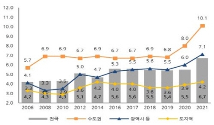 1일1부동산기사읽기(28일차)-수도권 내집마련은 10년걸려 1일1부동산기사읽기(28일차)-수도권 내집마련은 10년걸려