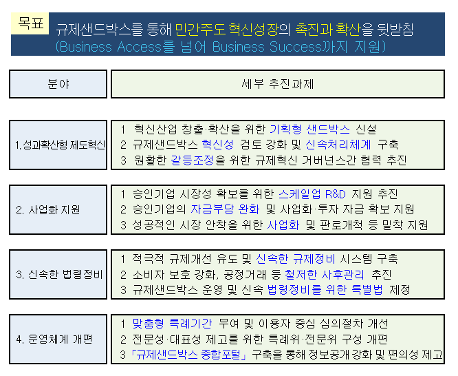 신산업 트렌드에 맞춰 규제샌드박스 업그레이드, 시대를 앞서가는 과감한 규제혁신 견인한다 신산업 트렌드에 맞춰 규제샌드박스 업그레이드, 시대를 앞서가는 과감한 규제혁신 견인한다