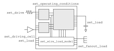  Design Compiler의 환경 설정(Defining the Design Environment)