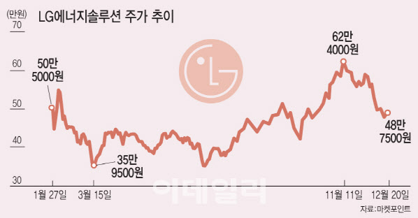 잘나가던 LG엔솔, 심상찮은 뒷걸음질…불안한 우리사주 잘나가던 LG엔솔, 심상찮은 뒷걸음질…불안한 우리사주