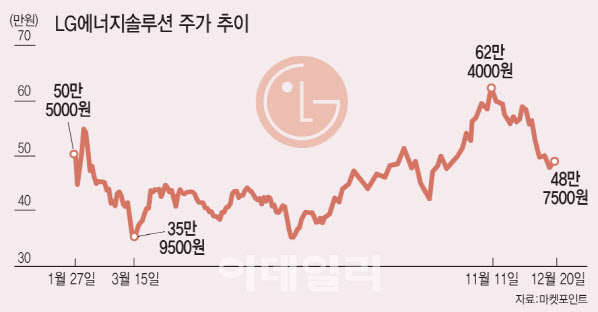 잘나가던 LG엔솔, 심상찮은 뒷걸음질…불안한 우리사주