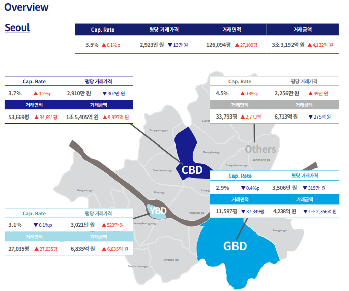 2022 3Q Office Market Report (Genstarmate, AvisonYoung, MatePlus)