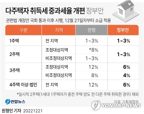 3주택 이상 취득세 절반으로…최고 12%→6%로 완화