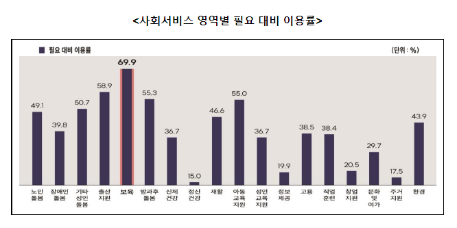 사회서비스 수요 실태조사 결과 발표(사회서비스 비용 부담 차등화에 78.7% 동의) 사회서비스 수요 실태조사 결과 발표(사회서비스 비용 부담 차등화에 78.7% 동의)