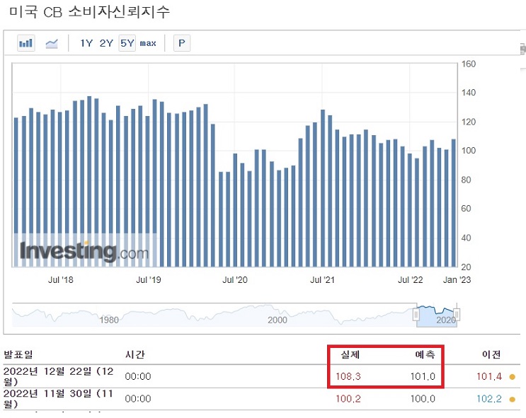 <뉴욕 증시> 소비자신뢰지수 상승, 나이키 급등 <뉴욕 증시> 소비자신뢰지수 상승, 나이키 급등