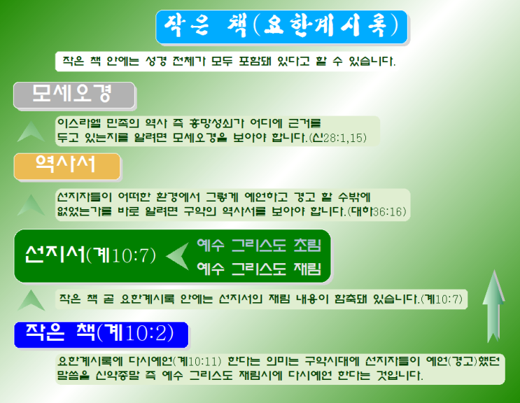 요한계시록과 성경 요한계시록과 성경