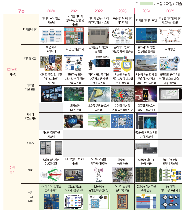  정보통신기술(ICT) 분야별 기술로드맵 주요 마일스톤