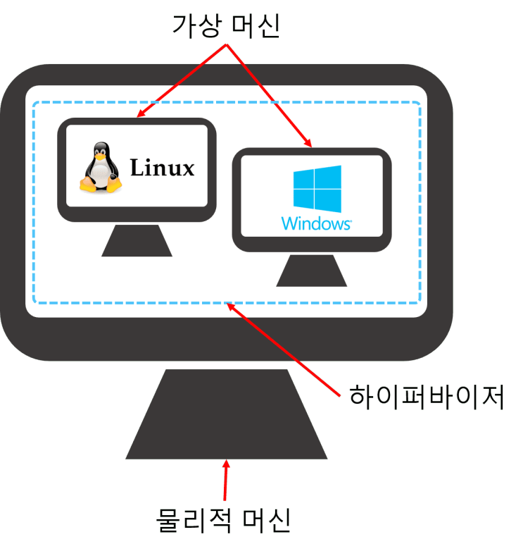 하이퍼바이저 (Hypervisor)란? (쉬운 설명, 전 가상화, 반가상화)