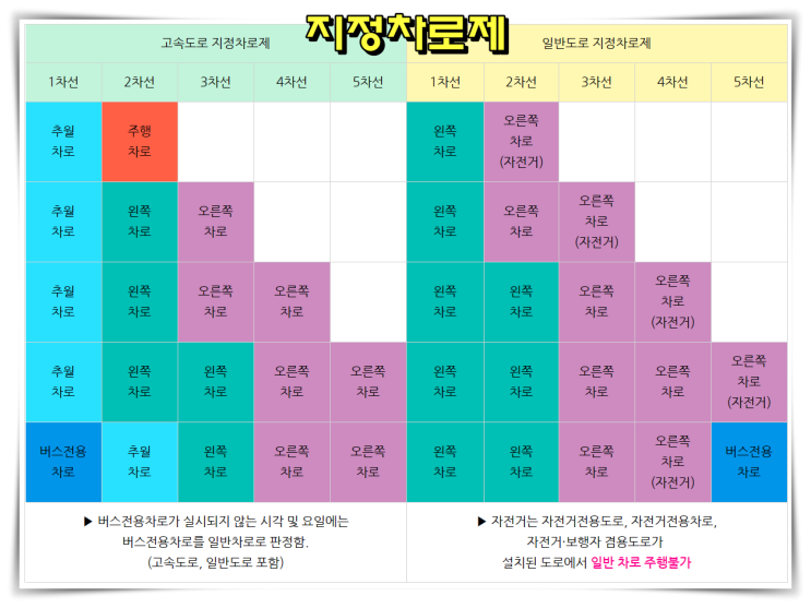  2023년 고속도로1차선 앞지르기 위반 과태료, 왼쪽(오른쪽)차로 주행 방법
