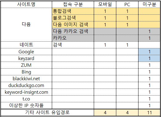 블로그 유입경로 과연 몇개나 되는 것일까? 유입경로를 늘릴 수 있을까? 블로그 유입경로 과연 몇개나 되는 것일까? 유입경로를 늘릴 수 있을까?