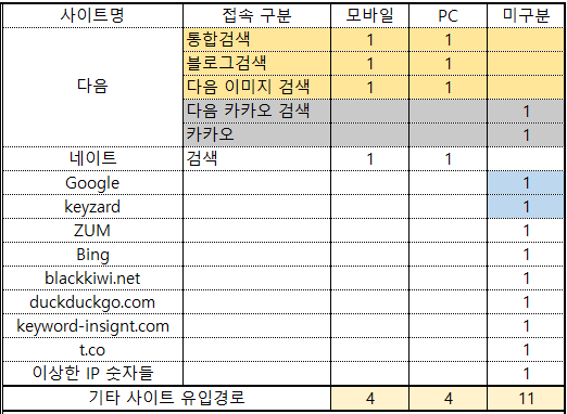 블로그 유입경로 과연 몇개나 되는 것일까? 유입경로를 늘릴 수 있을까?