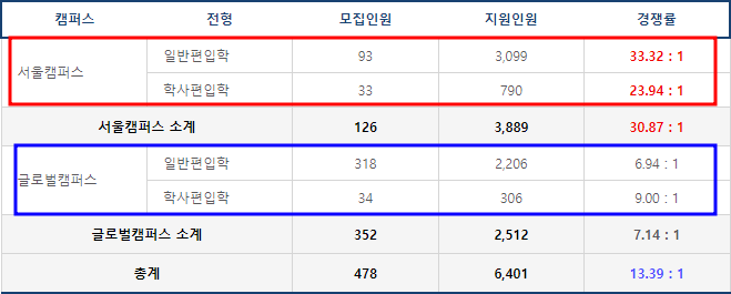 한국외대 서울/글로컬 편입 경쟁률 2023, 확연한 차이!