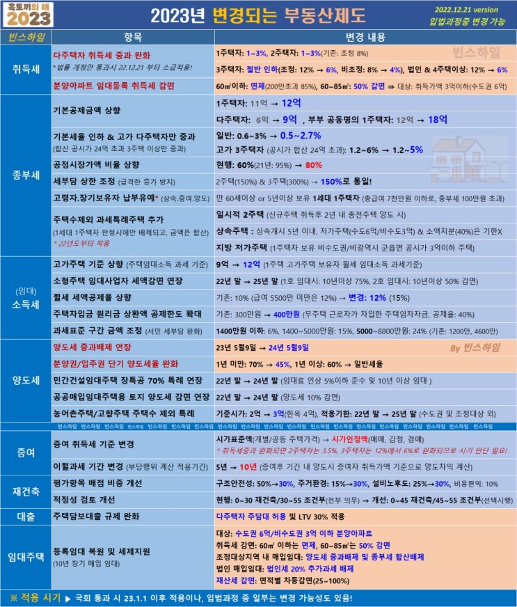  2023년 변경되는 부동산정책(요약본)