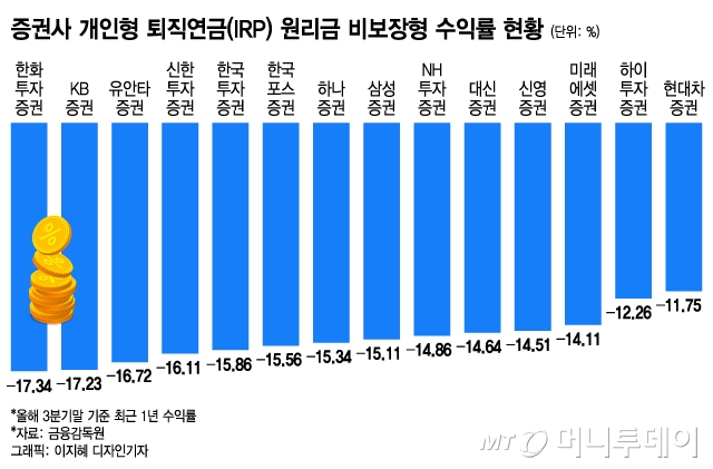 13월의 월급 받으려다 '-17%' 폭락…퇴직연금 손실에 눈물