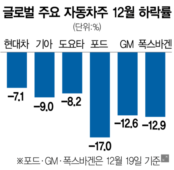 글로벌 자동차주 12월 하락, 자동차 마저 안 팔린다. 글로벌 자동차주 12월 하락, 자동차 마저 안 팔린다.