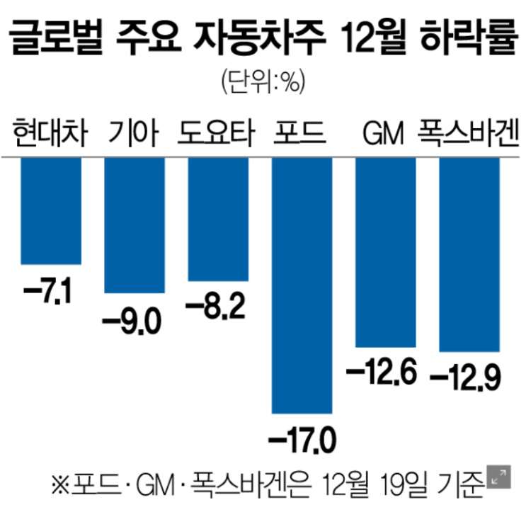 글로벌 자동차주 12월 하락, 자동차 마저 안 팔린다.