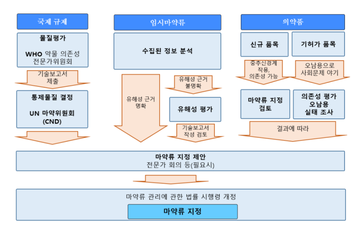 수면제 졸피뎀 마약에 해당할까 수면제 졸피뎀 마약에 해당할까