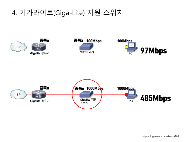 기가라이트(Giga-Lite 500Mbps) : 네이버 블로그