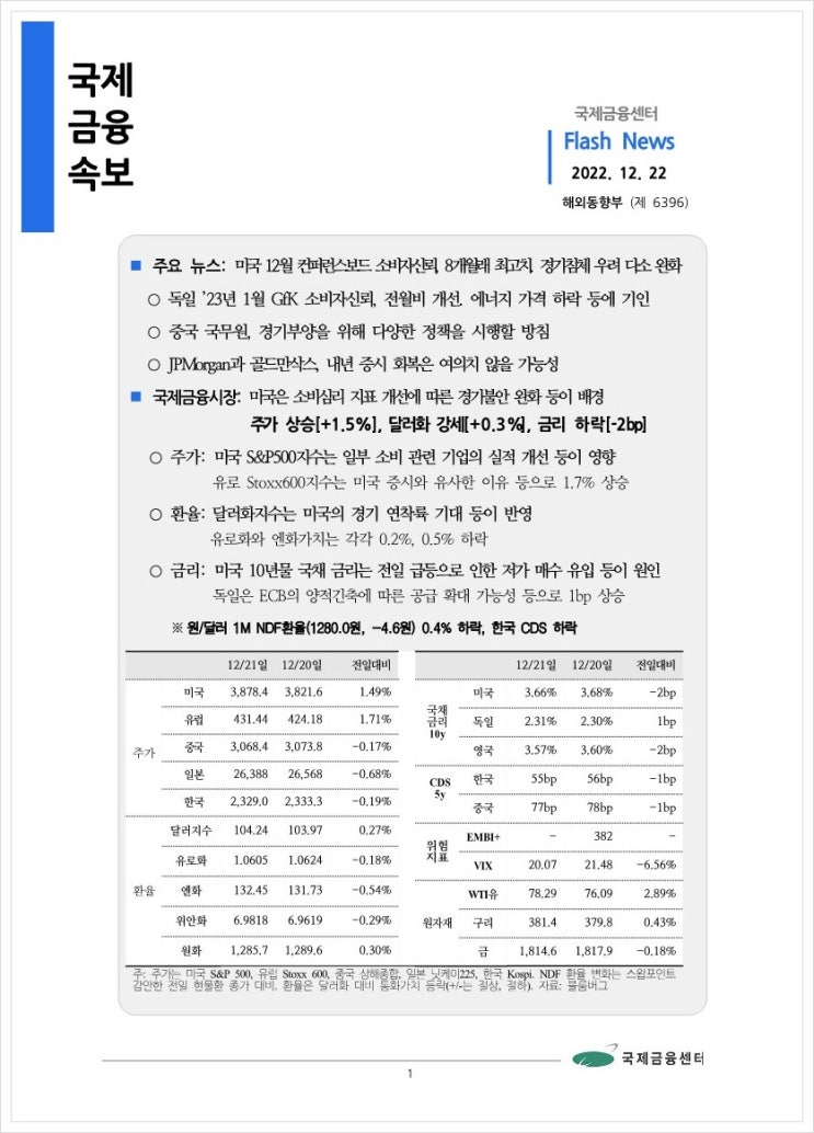  [12.22] 미국 12월 컨퍼런스보드 소비자신뢰, 8개월래 최고치. 경기침체 우려 다소 완화 등, 국제금융속보