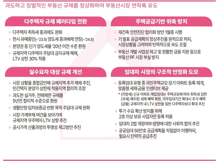  2023년 경제정책방향