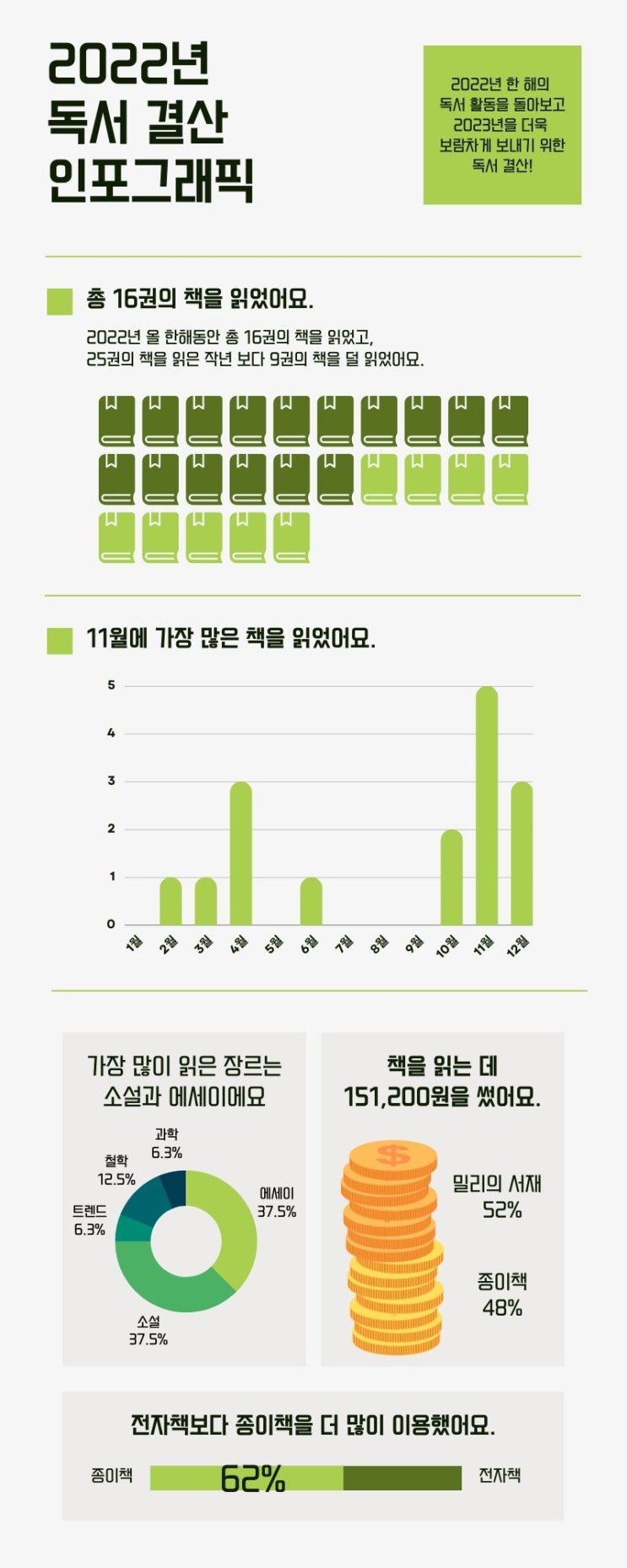  2022년 독서 결산 인포그래픽