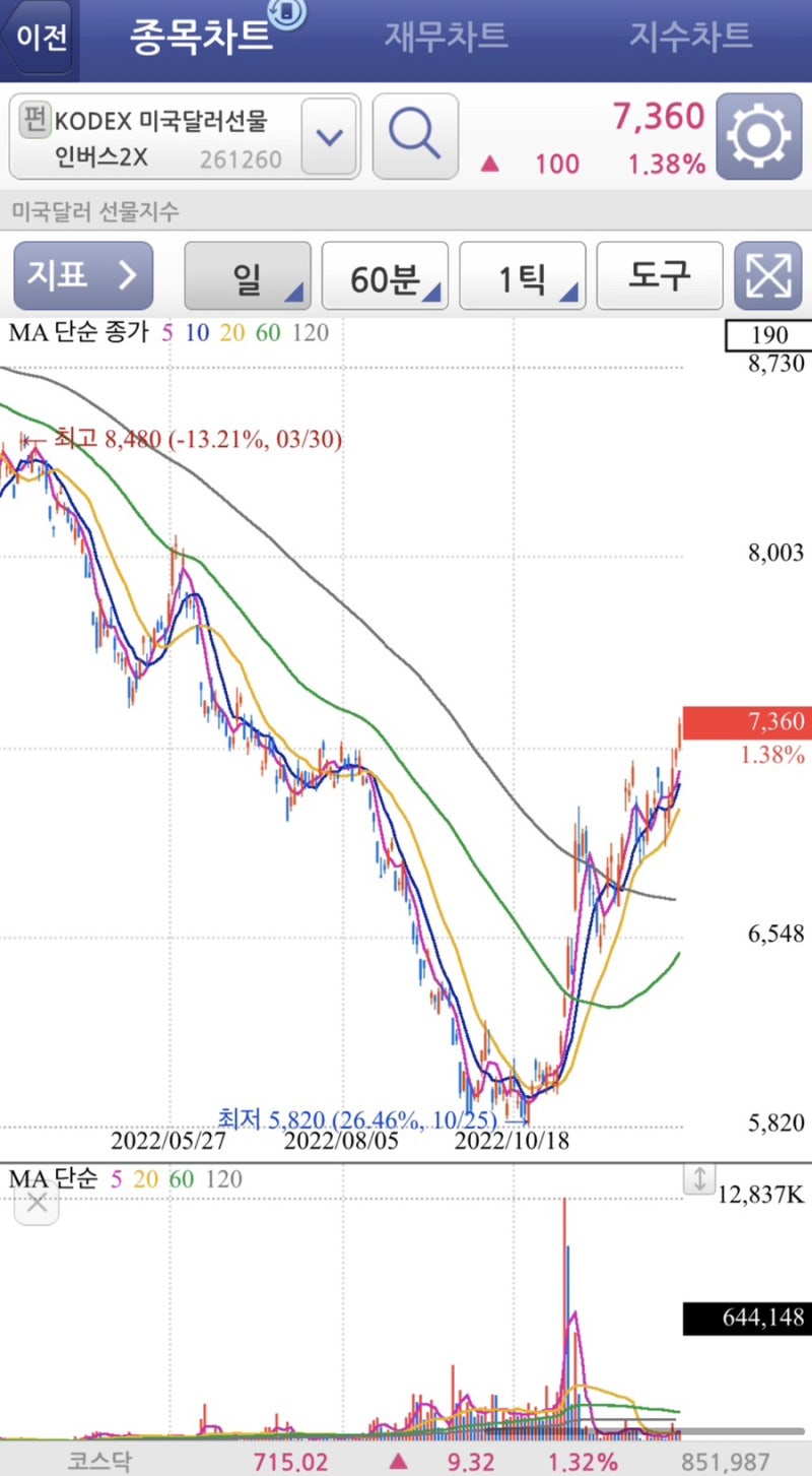 환율 급락하는 이유와 KODEX달러선물인버스ETF 보유 현황 : 네이버 블로그