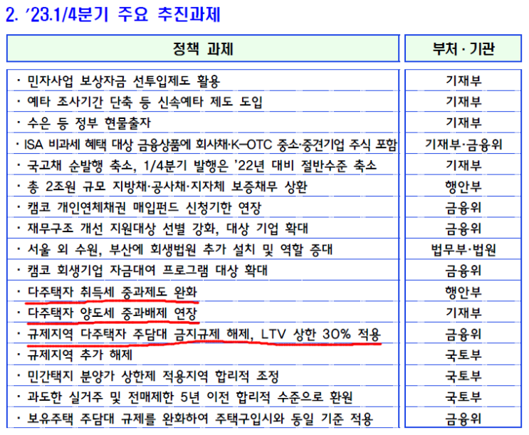  다주택자 규제 완화 3종 세트 발표 취득세 중과, 양도세 중과, 대출 규제 완화