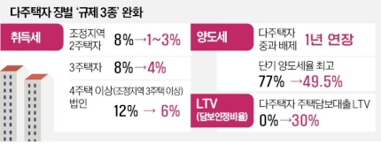  부동산 규제 완화 기조 확실히 하는 정부